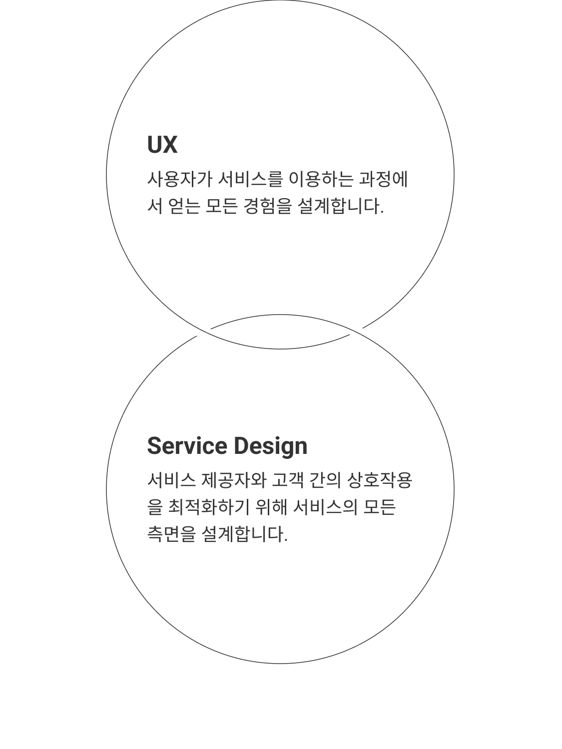 UX, Service Design 설명 이미지